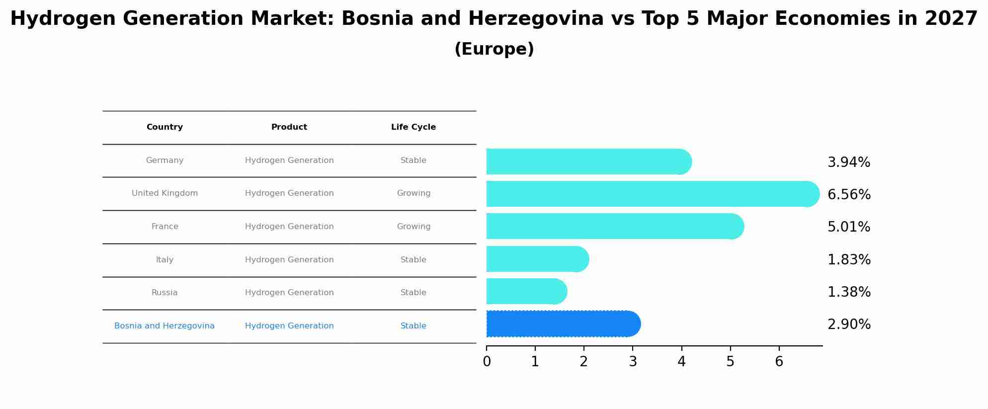 Hydrogen Generation Market: Bosnia and Herzegovina vs Top 5 Major Economies in 2027 (Europe)