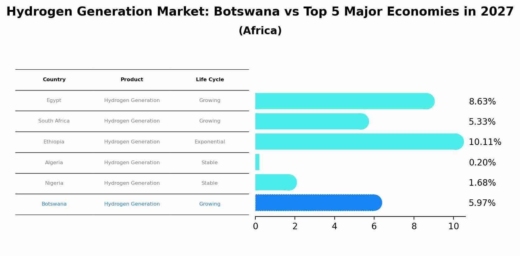 Hydrogen Generation Market: Botswana vs Top 5 Major Economies in 2027 (Africa)