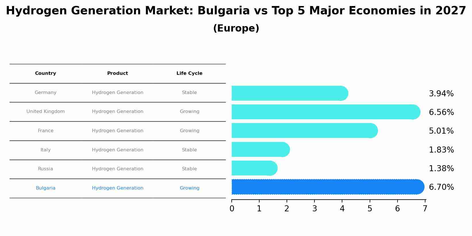 Hydrogen Generation Market: Bulgaria vs Top 5 Major Economies in 2027 (Europe)