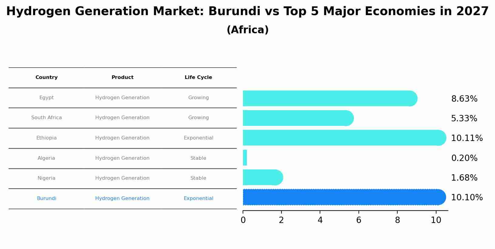 Hydrogen Generation Market: Burundi vs Top 5 Major Economies in 2027 (Africa)