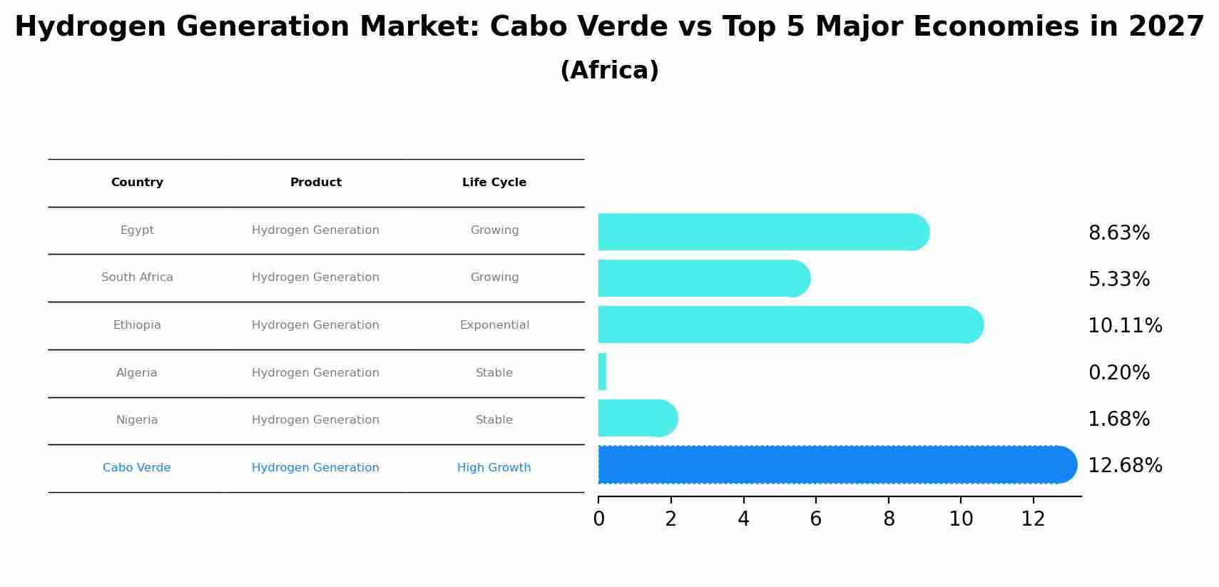 Hydrogen Generation Market: Cabo Verde vs Top 5 Major Economies in 2027 (Africa)