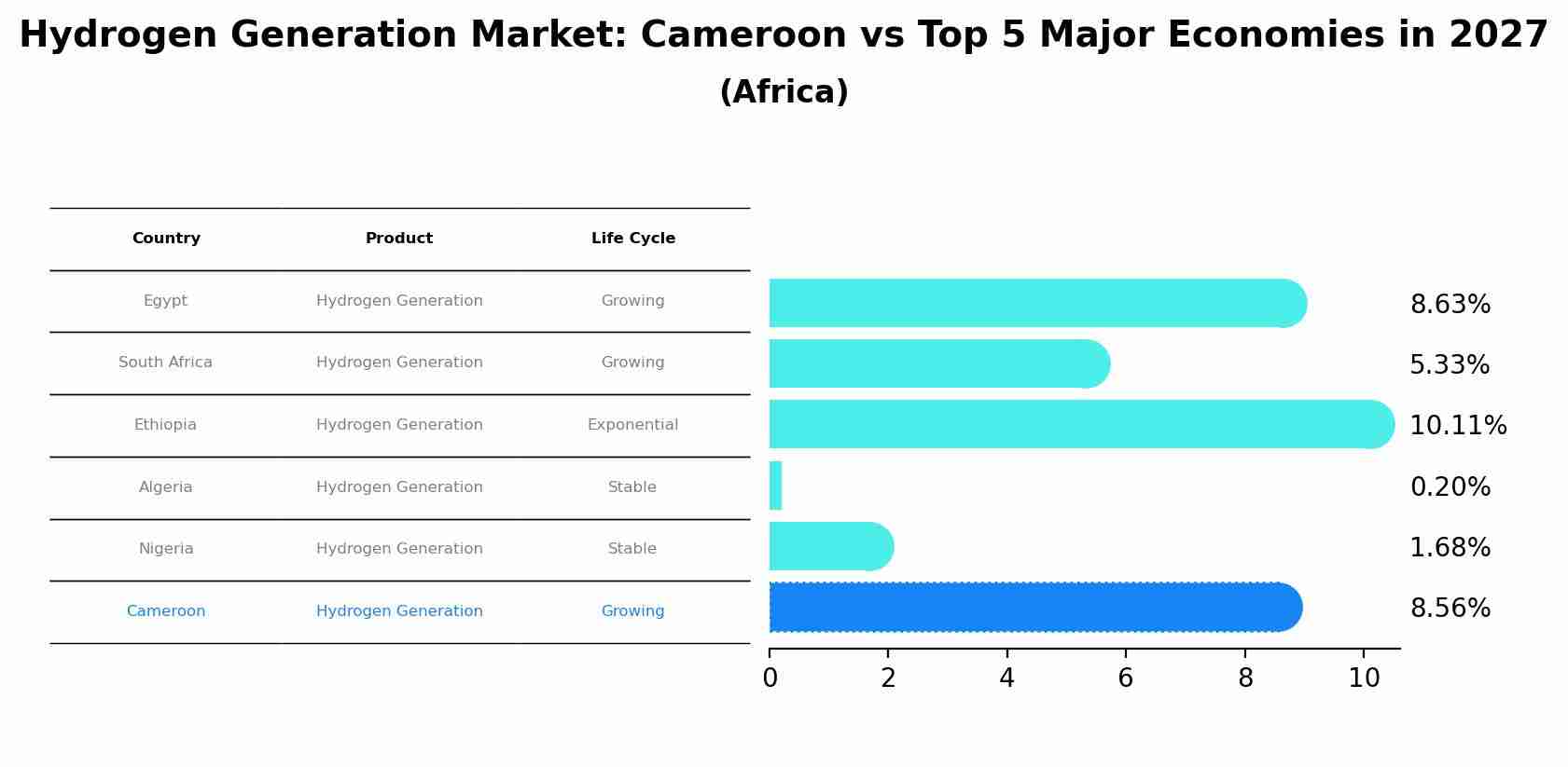 Hydrogen Generation Market: Cameroon vs Top 5 Major Economies in 2027 (Africa)