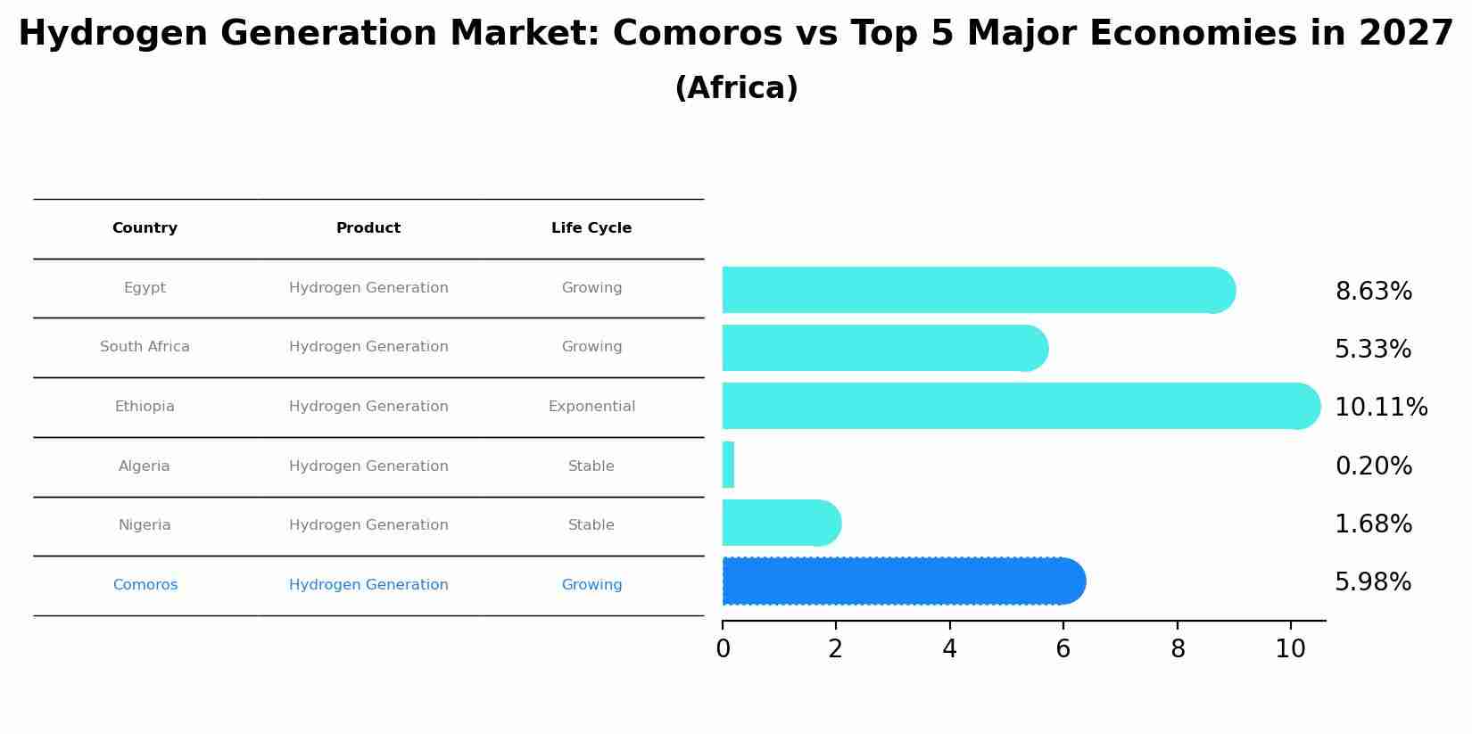 Hydrogen Generation Market: Comoros vs Top 5 Major Economies in 2027 (Africa)