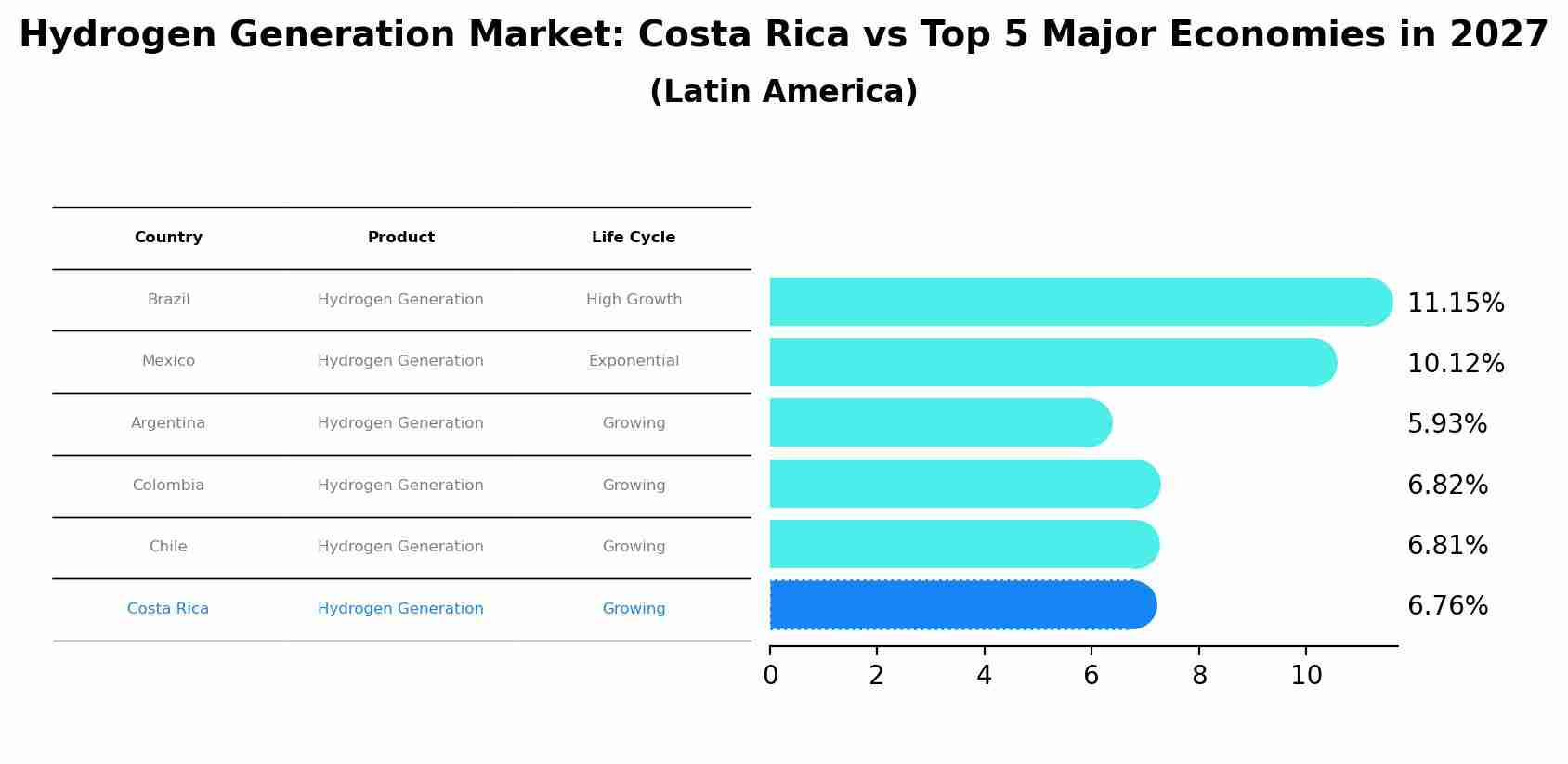 Hydrogen Generation Market: Costa Rica vs Top 5 Major Economies in 2027 (Latin America)