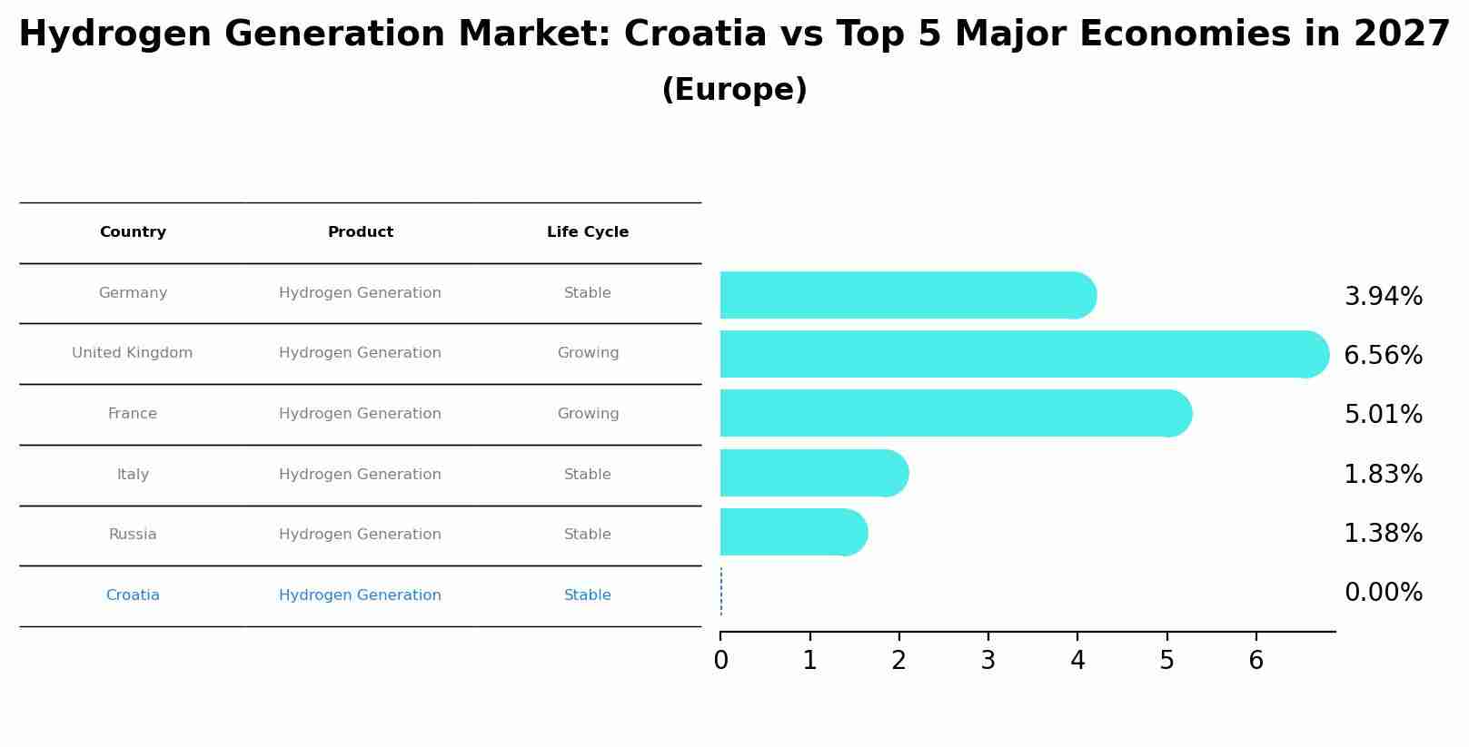 Hydrogen Generation Market: Croatia vs Top 5 Major Economies in 2027 (Europe)