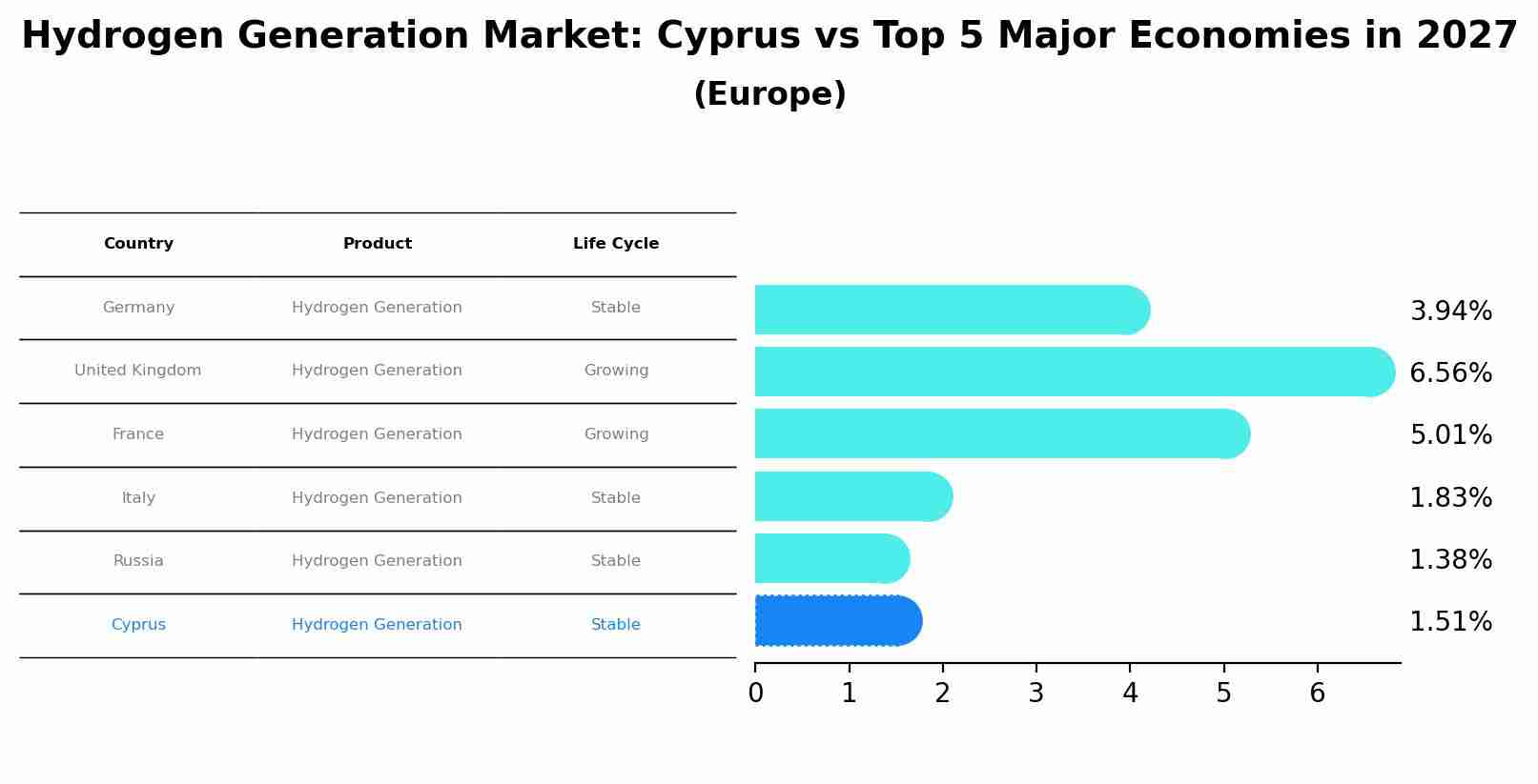 Hydrogen Generation Market: Cyprus vs Top 5 Major Economies in 2027 (Europe)