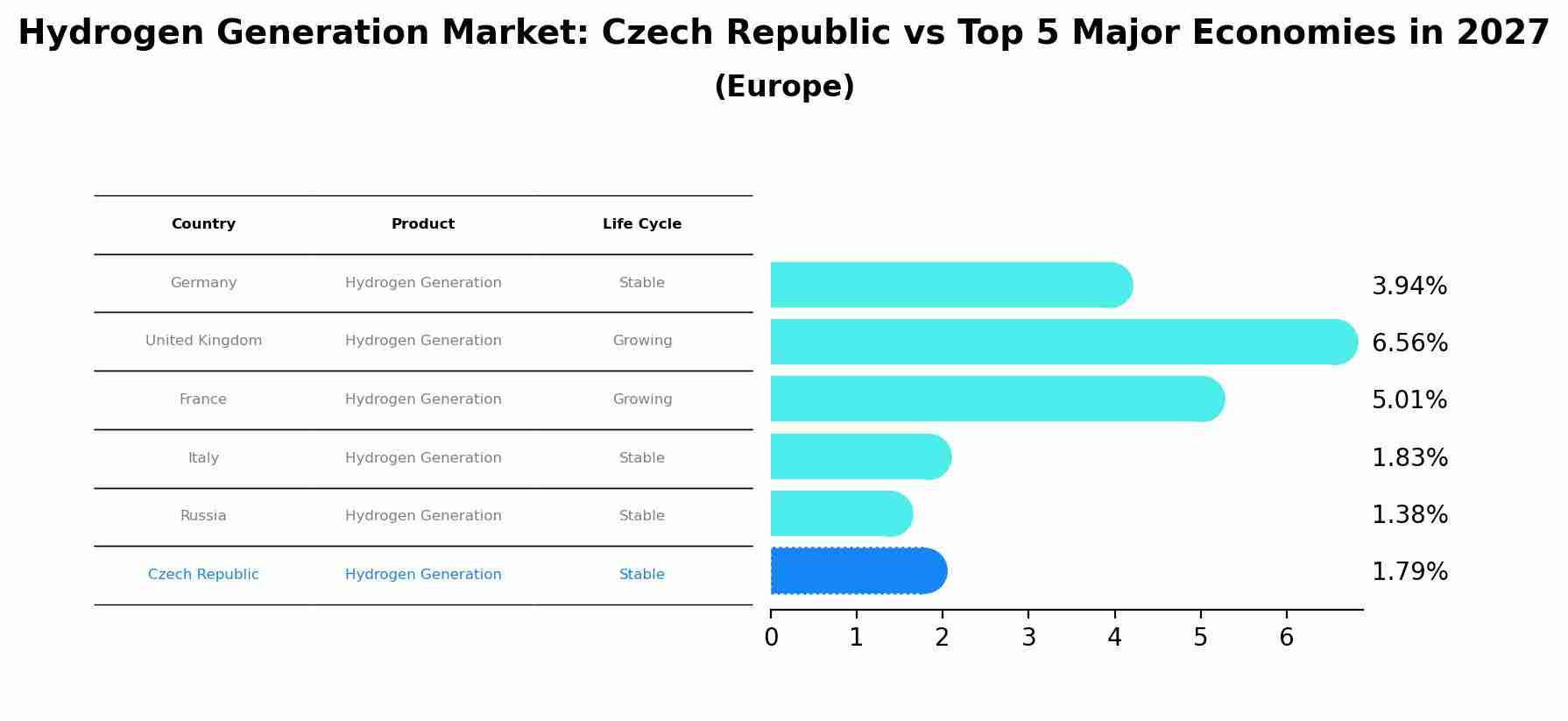Hydrogen Generation Market: Czech Republic vs Top 5 Major Economies in 2027 (Europe)
