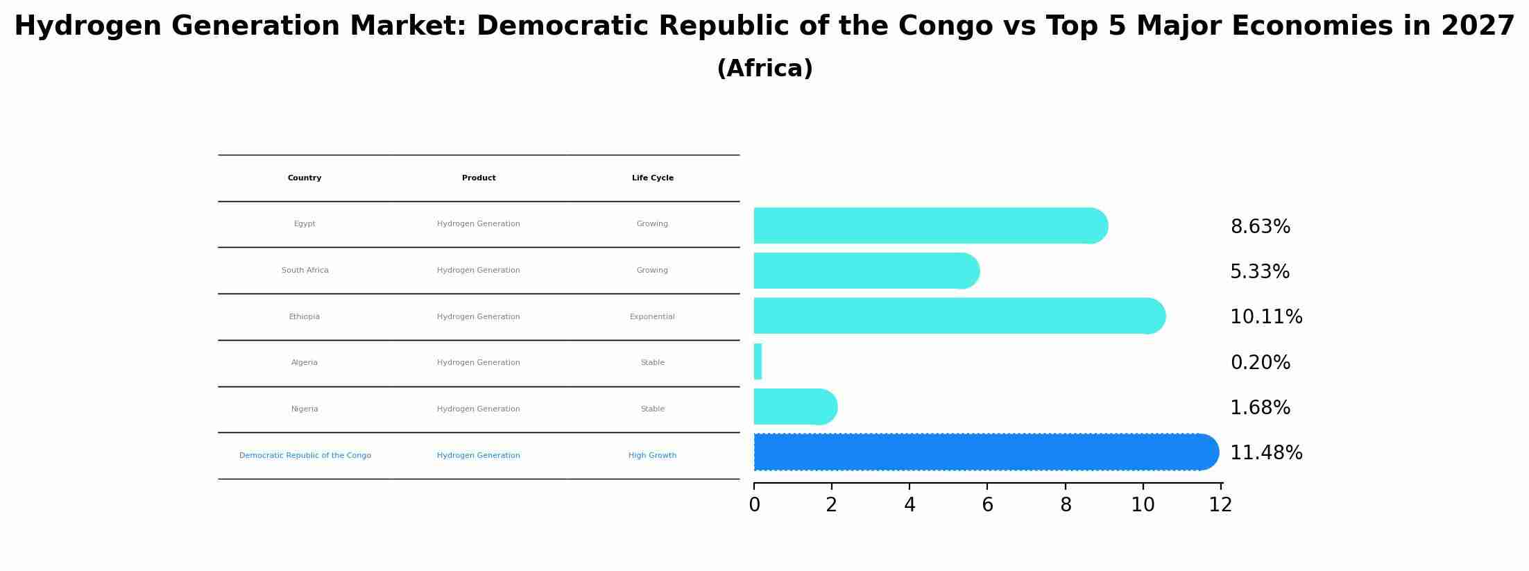 Hydrogen Generation Market: Democratic Republic of the Congo vs Top 5 Major Economies in 2027 (Africa)