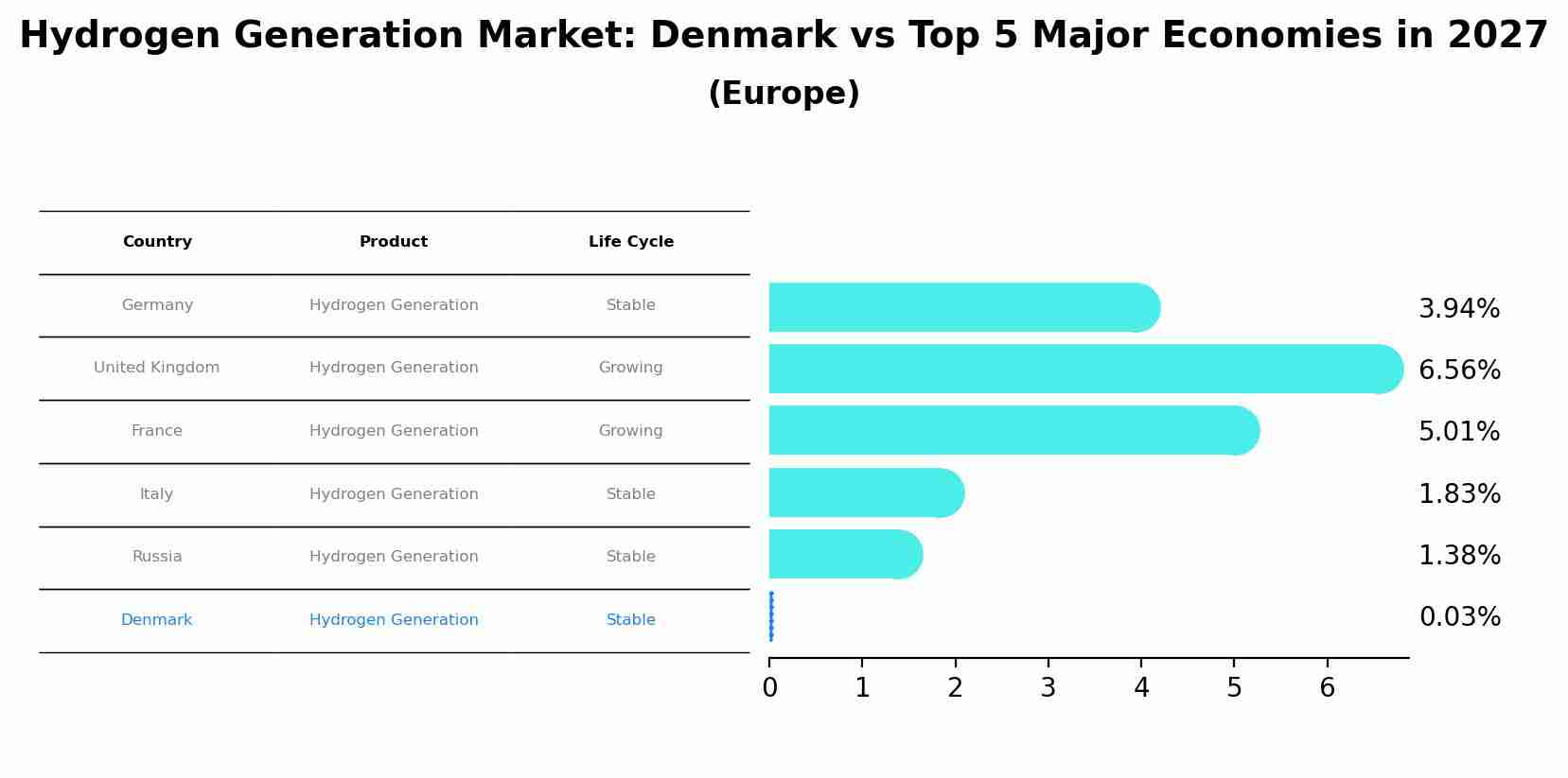 Hydrogen Generation Market: Denmark vs Top 5 Major Economies in 2027 (Europe)
