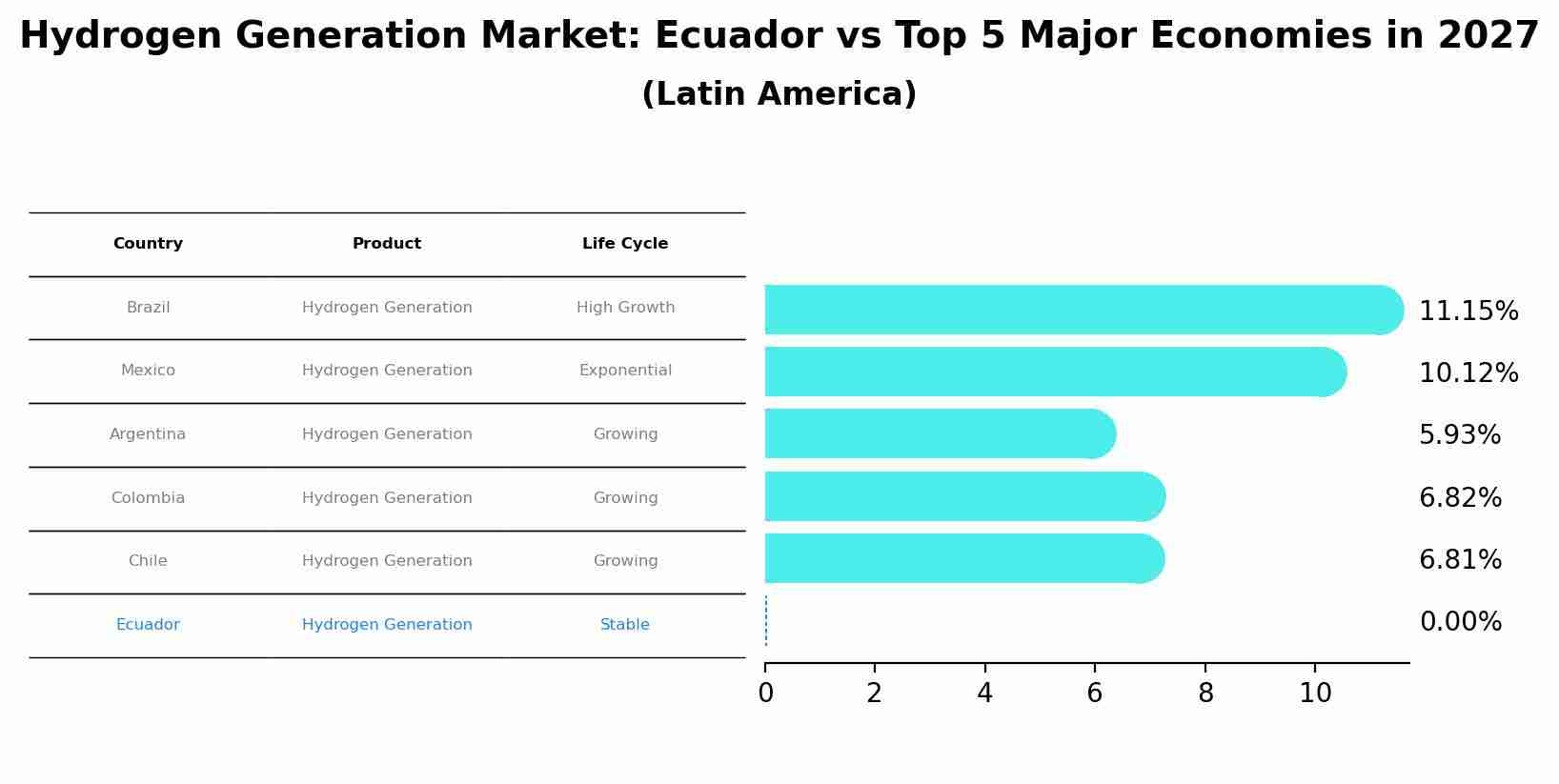 Hydrogen Generation Market: Ecuador vs Top 5 Major Economies in 2027 (Latin America)