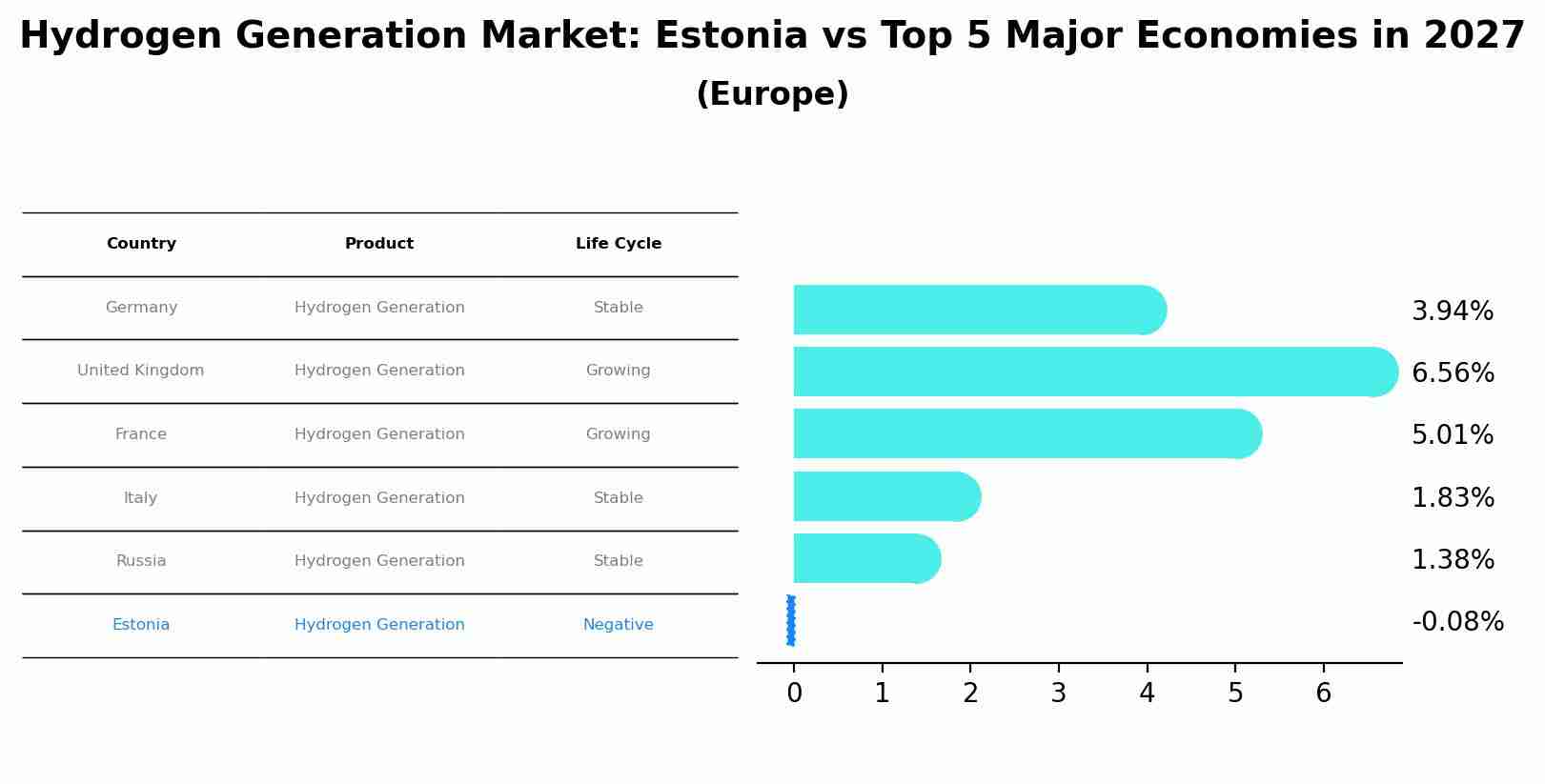Hydrogen Generation Market: Estonia vs Top 5 Major Economies in 2027 (Europe)