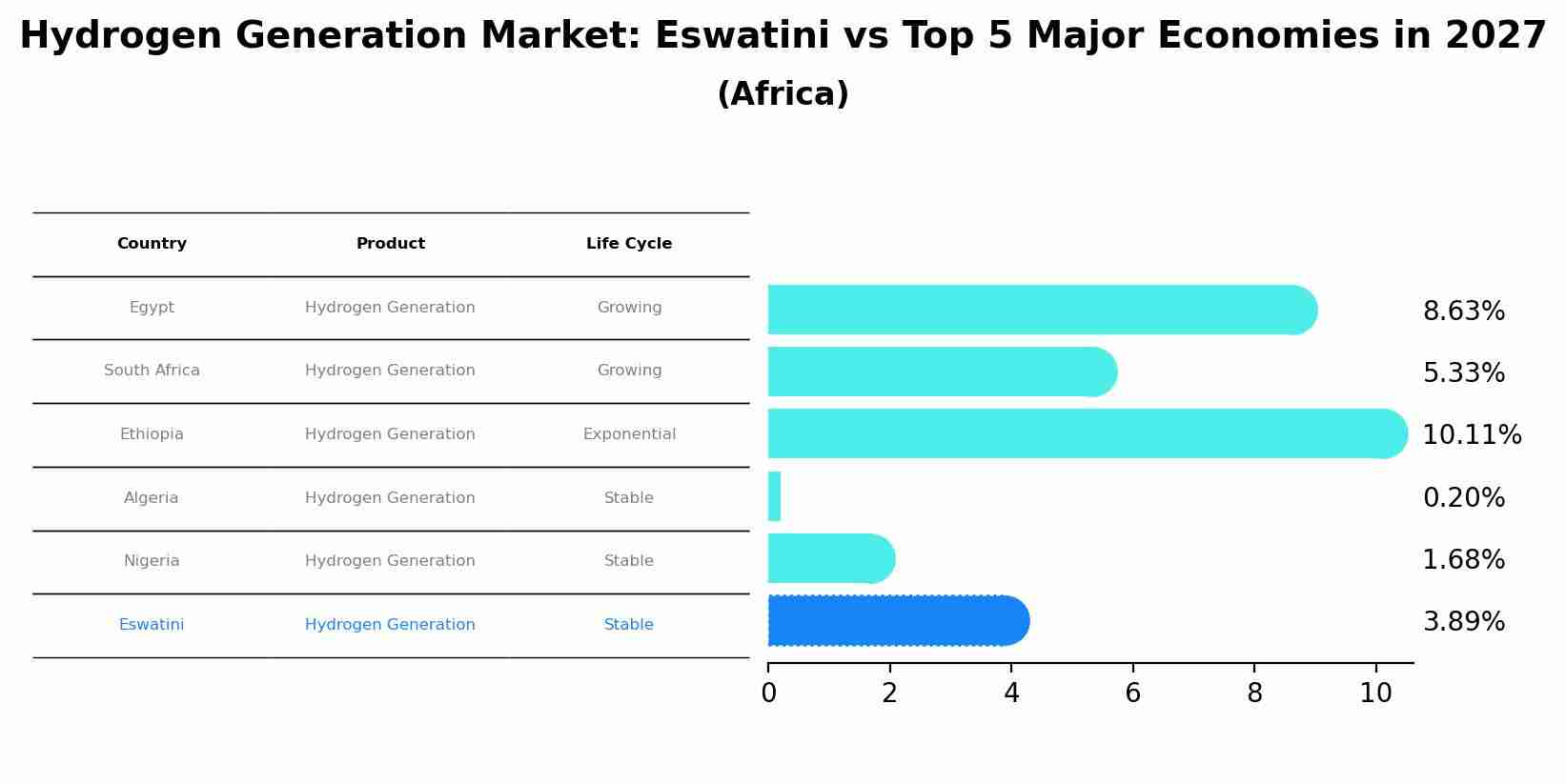 Hydrogen Generation Market: Eswatini vs Top 5 Major Economies in 2027 (Africa)