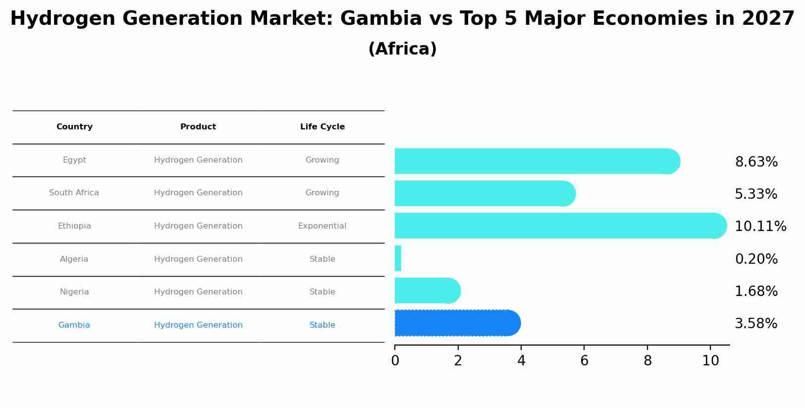 Hydrogen Generation Market: Gambia vs Top 5 Major Economies in 2027 (Africa)