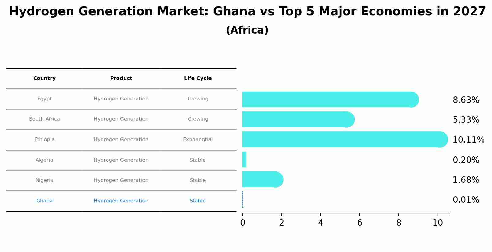 Hydrogen Generation Market: Ghana vs Top 5 Major Economies in 2027 (Africa)