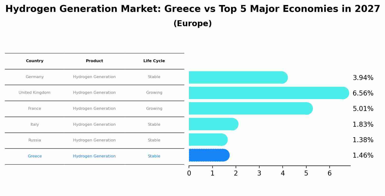 Hydrogen Generation Market: Greece vs Top 5 Major Economies in 2027 (Europe)