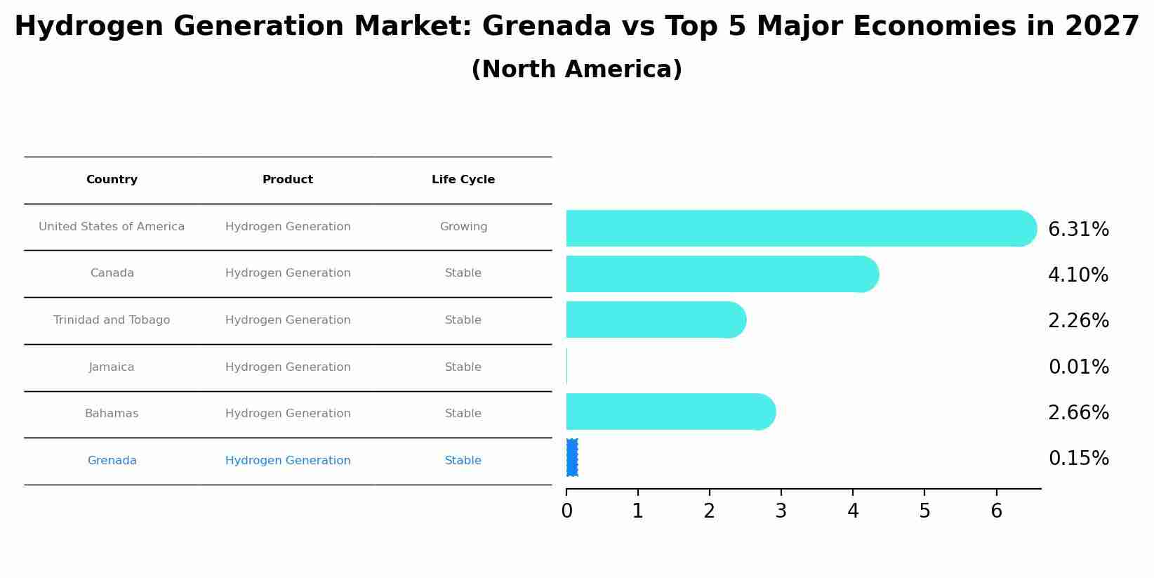 Hydrogen Generation Market: Grenada vs Top 5 Major Economies in 2027 (North America)