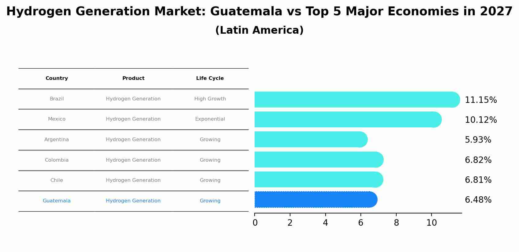 Hydrogen Generation Market: Guatemala vs Top 5 Major Economies in 2027 (Latin America)