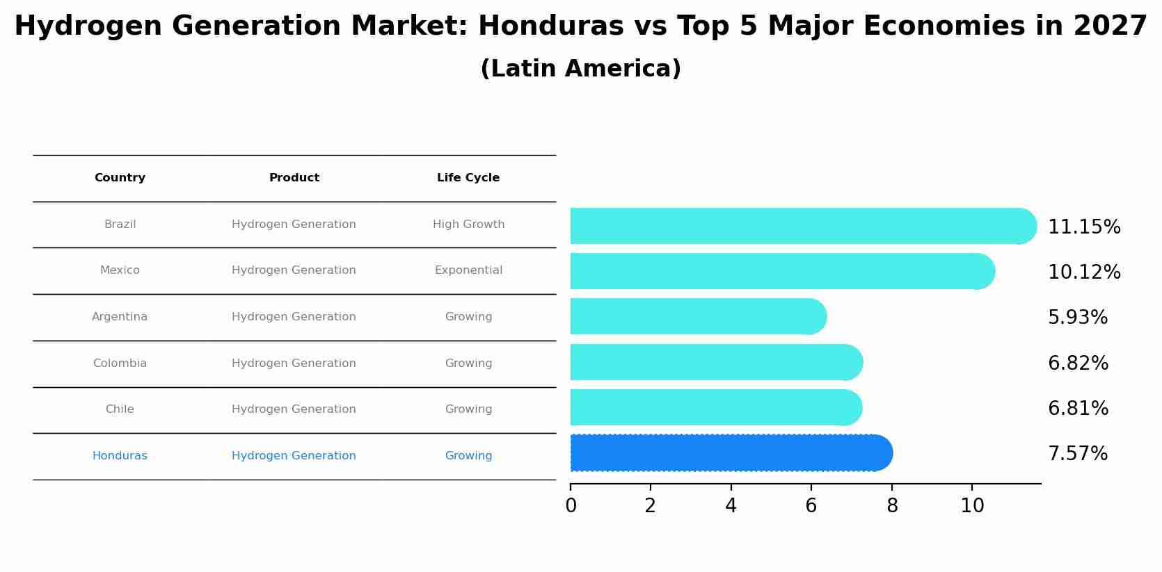 Hydrogen Generation Market: Honduras vs Top 5 Major Economies in 2027 (Latin America)