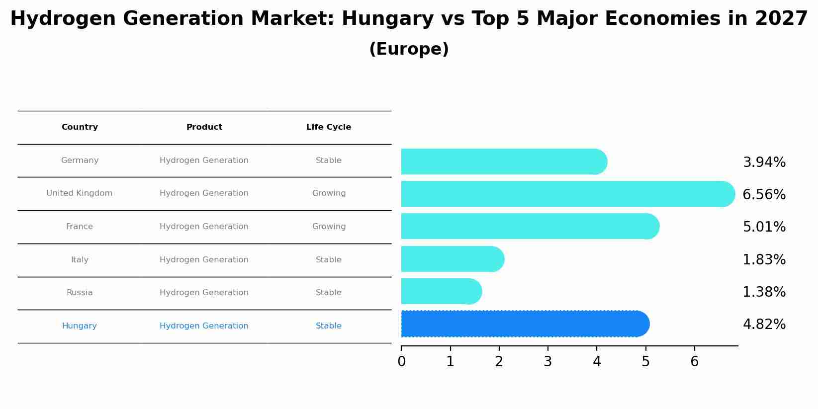 Hydrogen Generation Market: Hungary vs Top 5 Major Economies in 2027 (Europe)