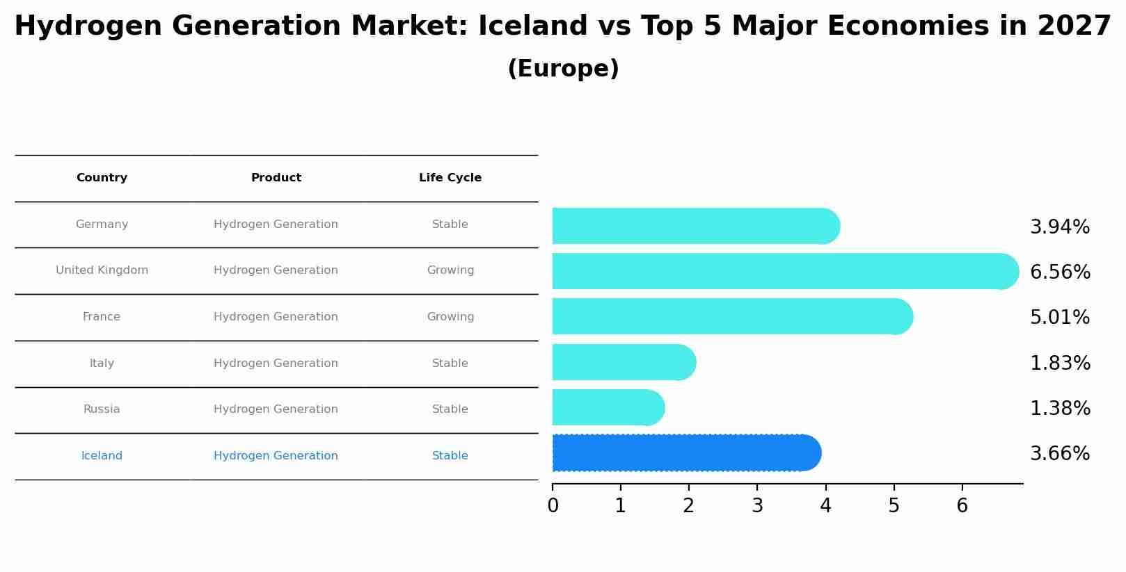 Hydrogen Generation Market: Iceland vs Top 5 Major Economies in 2027 (Europe)