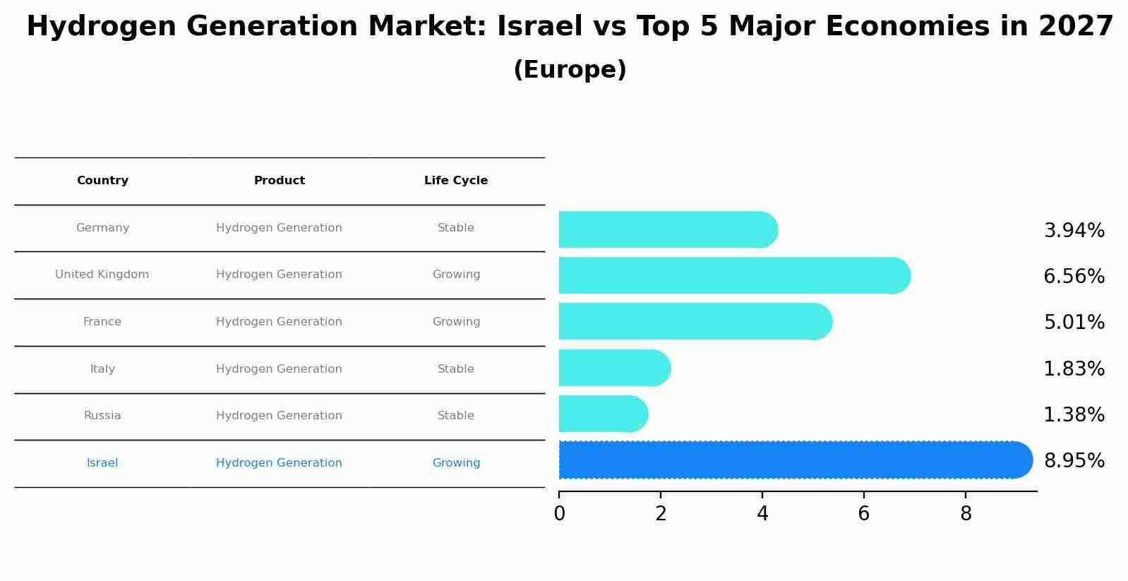 Hydrogen Generation Market: Israel vs Top 5 Major Economies in 2027 (Europe)