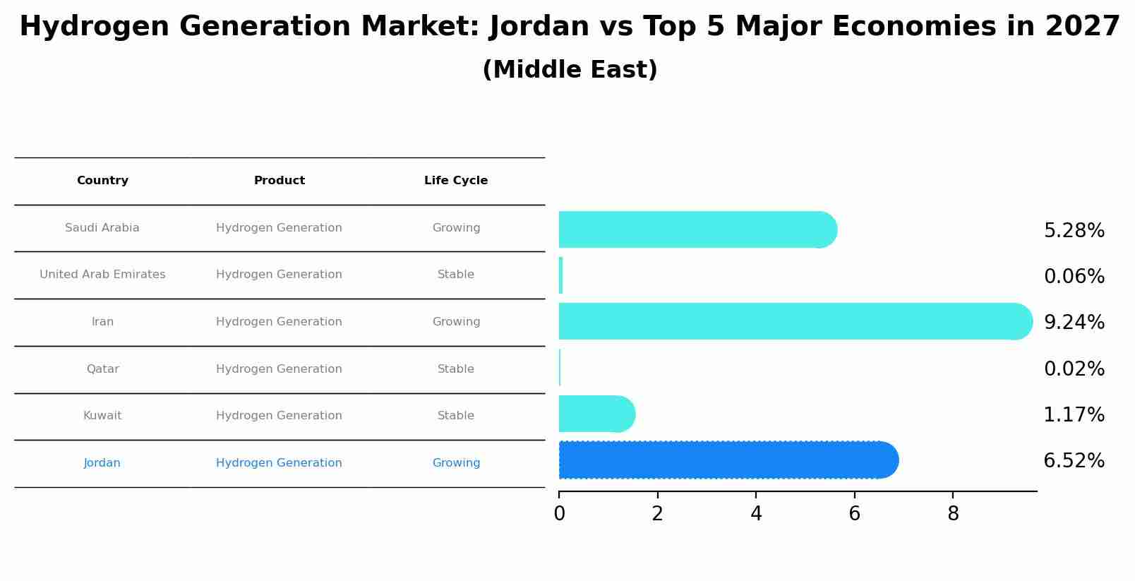 Hydrogen Generation Market: Jordan vs Top 5 Major Economies in 2027 (Middle East)