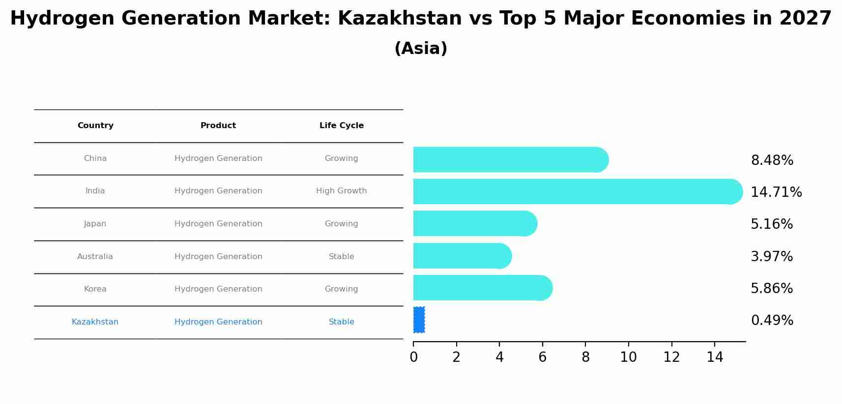 Hydrogen Generation Market: Kazakhstan vs Top 5 Major Economies in 2027 (Asia)