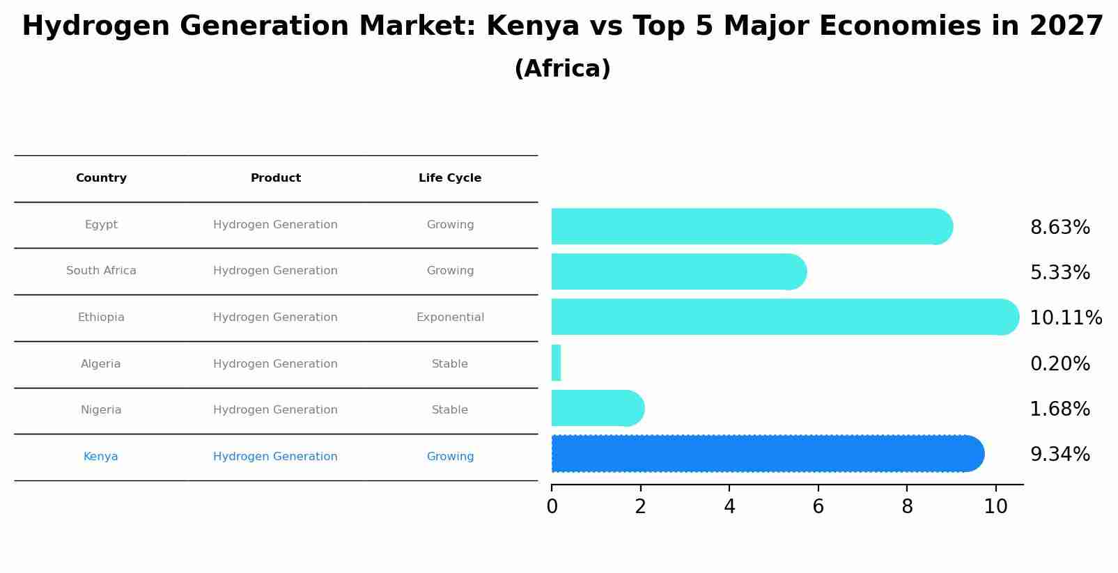 Hydrogen Generation Market: Kenya vs Top 5 Major Economies in 2027 (Africa)