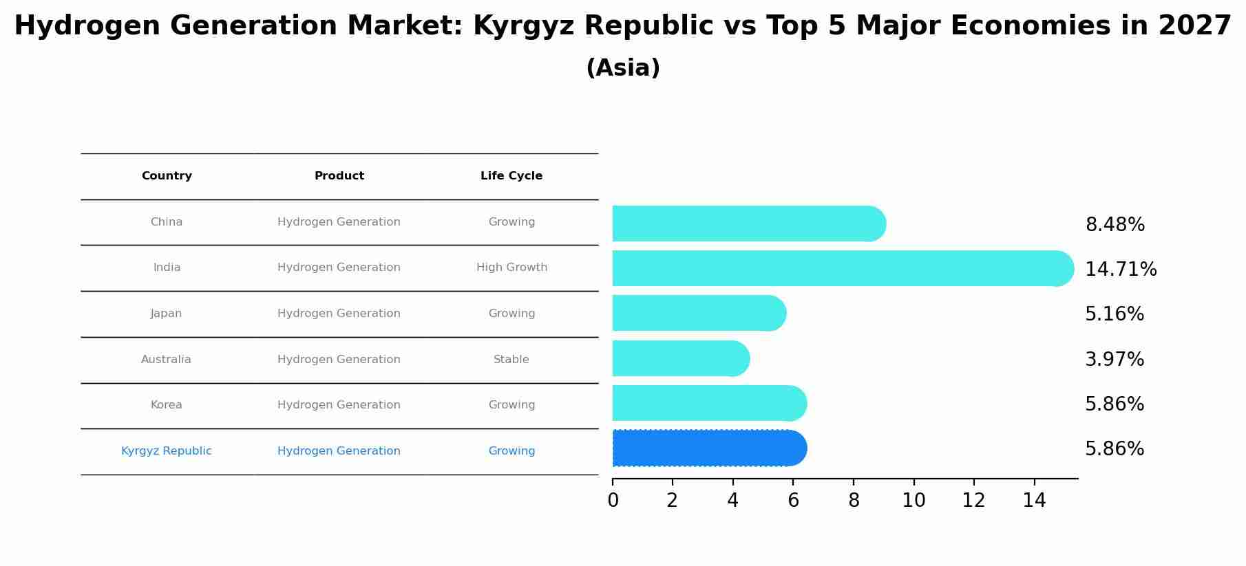 Hydrogen Generation Market: Kyrgyz Republic vs Top 5 Major Economies in 2027 (Asia)