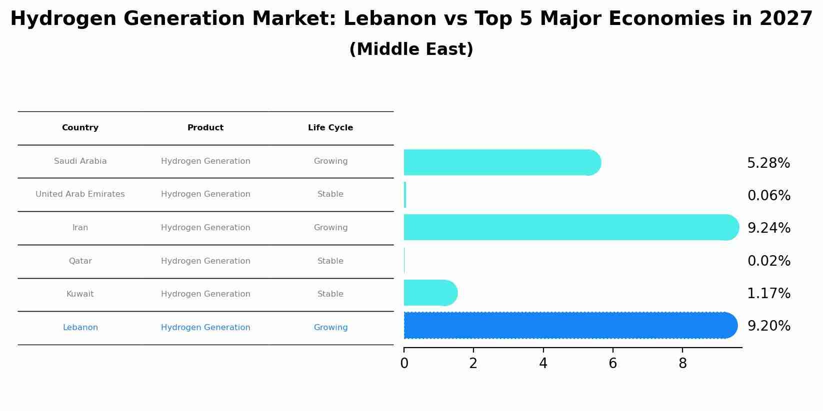 Hydrogen Generation Market: Lebanon vs Top 5 Major Economies in 2027 (Middle East)