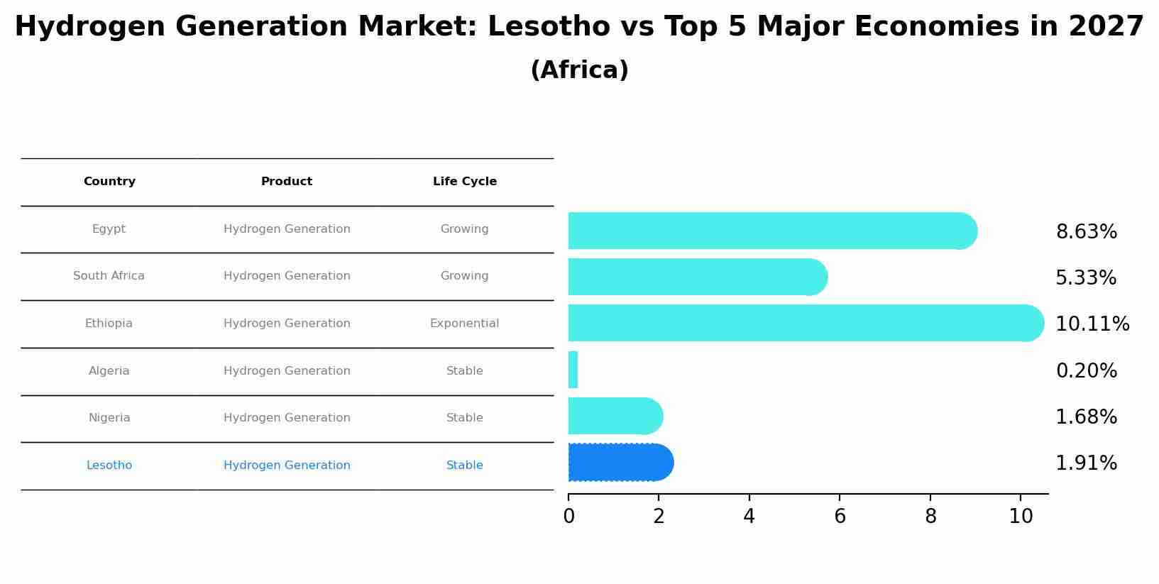 Hydrogen Generation Market: Lesotho vs Top 5 Major Economies in 2027 (Africa)