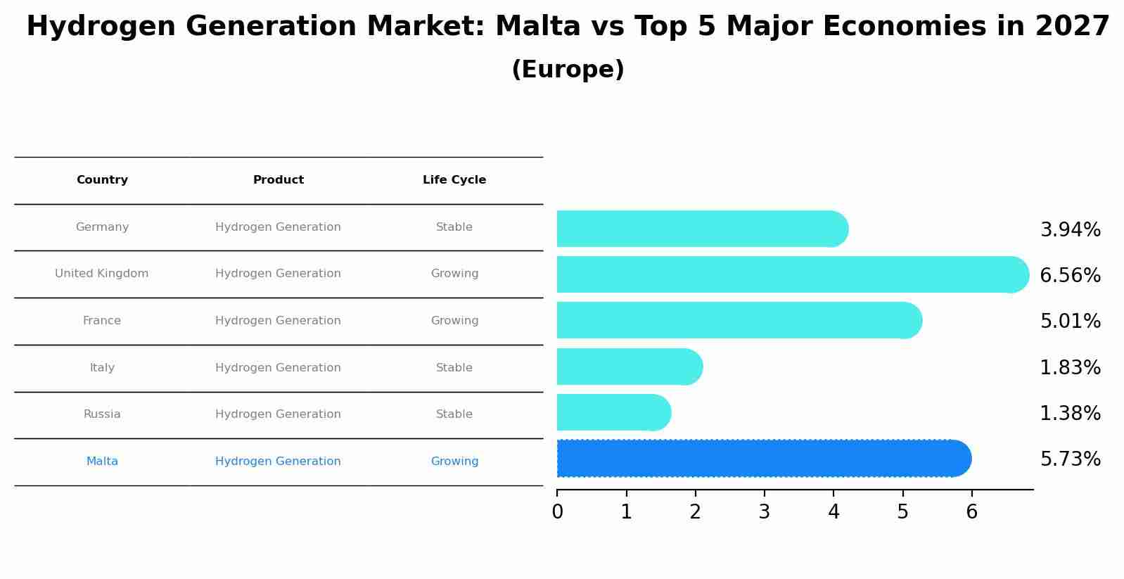 Hydrogen Generation Market: Malta vs Top 5 Major Economies in 2027 (Europe)