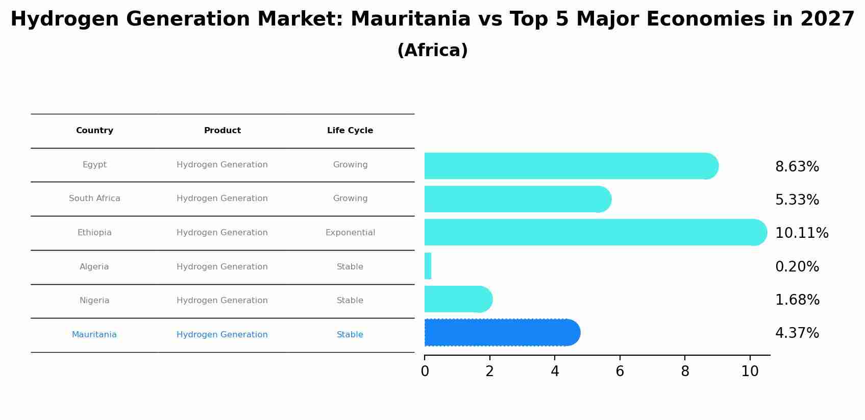 Hydrogen Generation Market: Mauritania vs Top 5 Major Economies in 2027 (Africa)