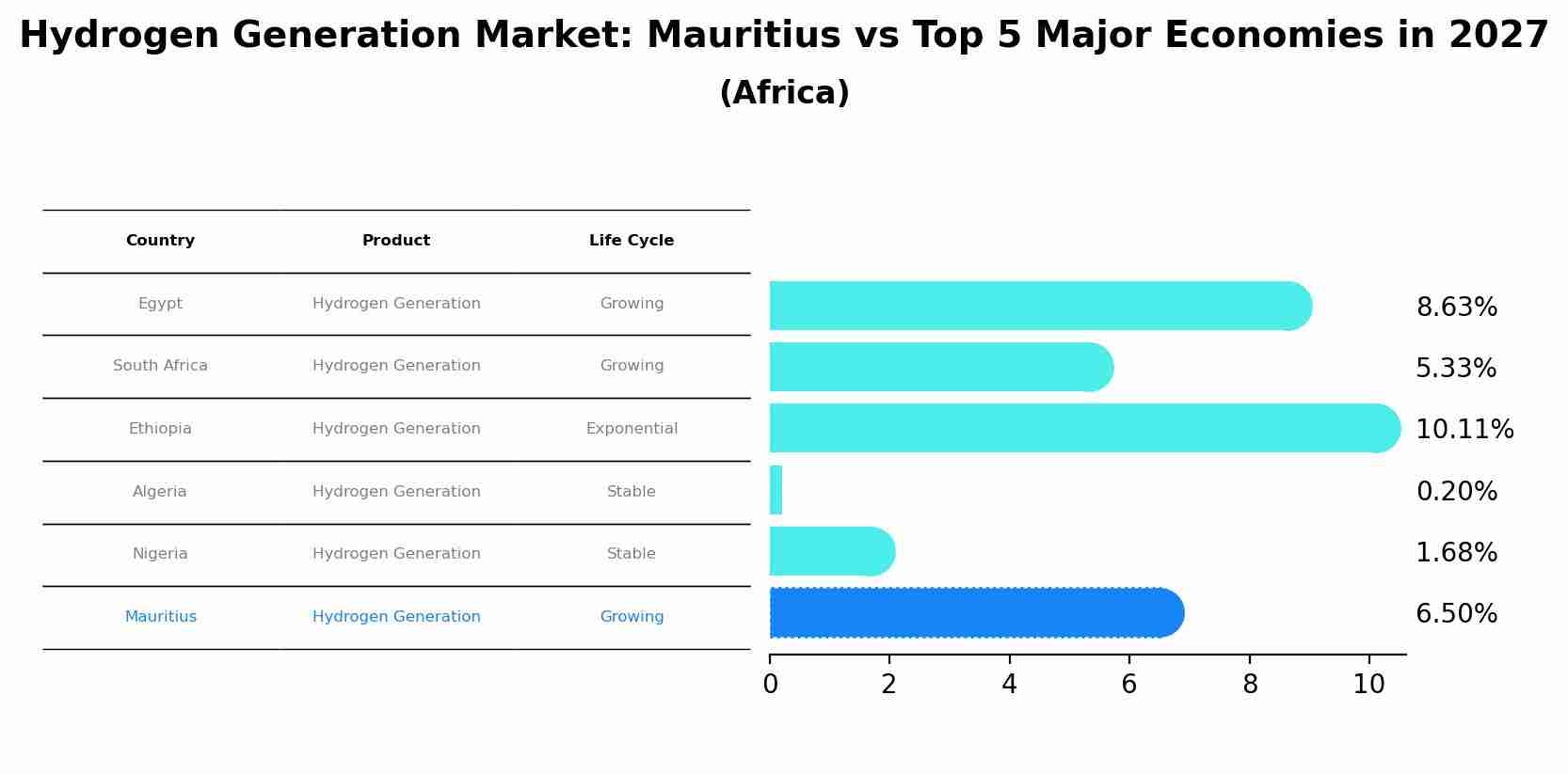 Hydrogen Generation Market: Mauritius vs Top 5 Major Economies in 2027 (Africa)