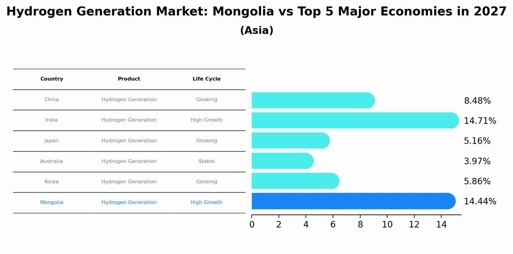 Hydrogen Generation Market: Mongolia vs Top 5 Major Economies in 2027 (Asia)