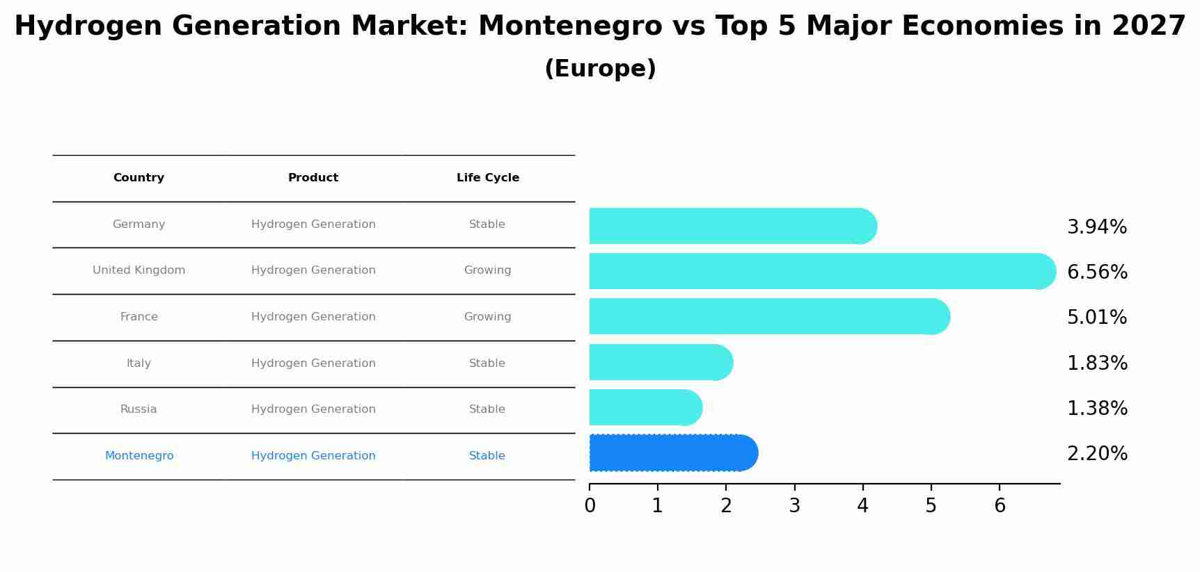 Hydrogen Generation Market: Montenegro vs Top 5 Major Economies in 2027 (Europe)