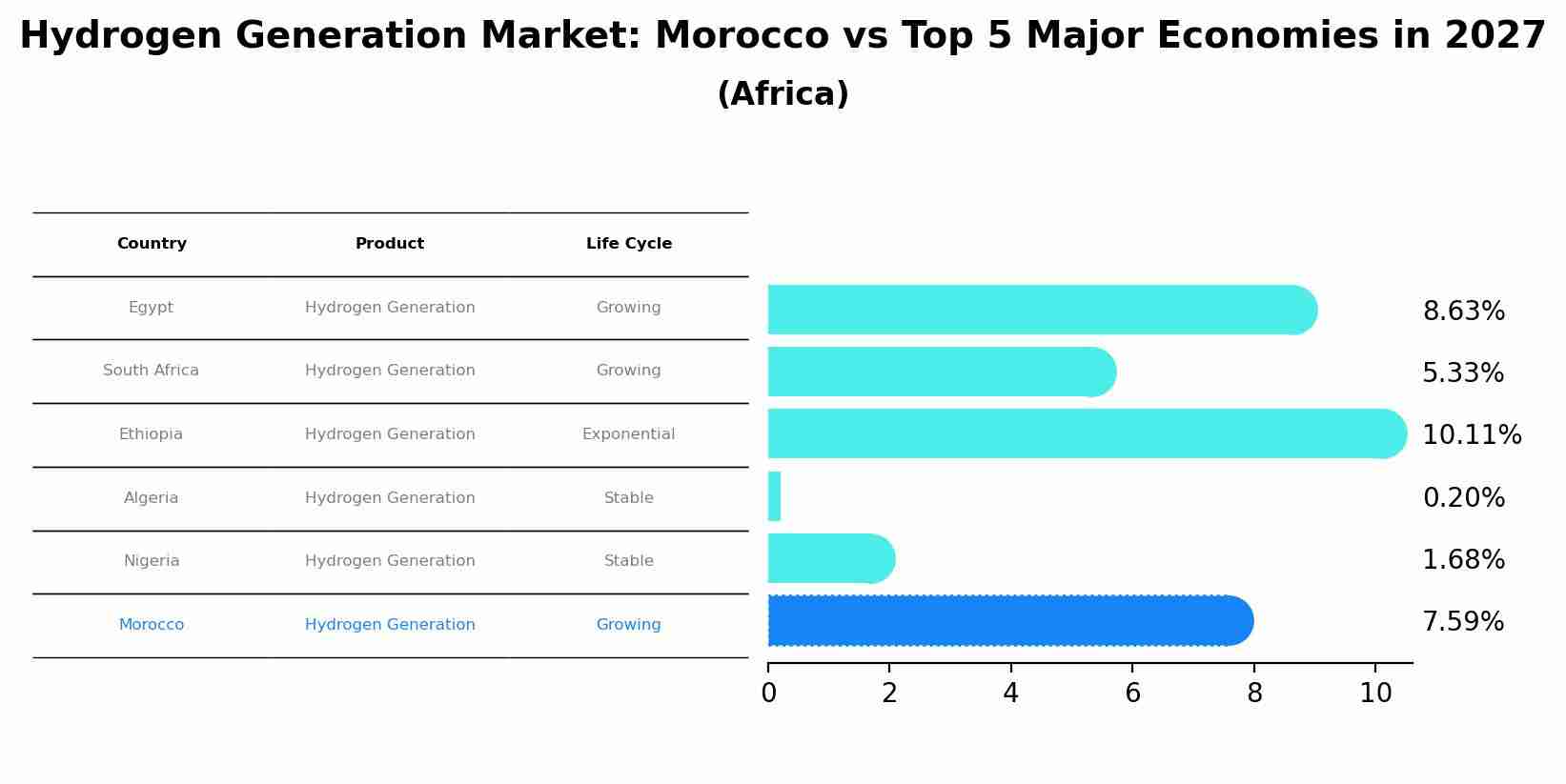 Hydrogen Generation Market: Morocco vs Top 5 Major Economies in 2027 (Africa)