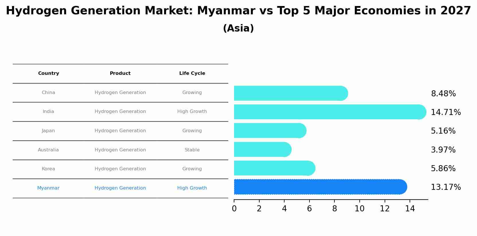Hydrogen Generation Market: Myanmar vs Top 5 Major Economies in 2027 (Asia)