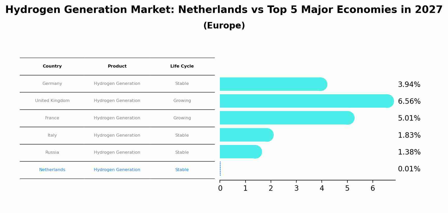 Hydrogen Generation Market: Netherlands vs Top 5 Major Economies in 2027 (Europe)