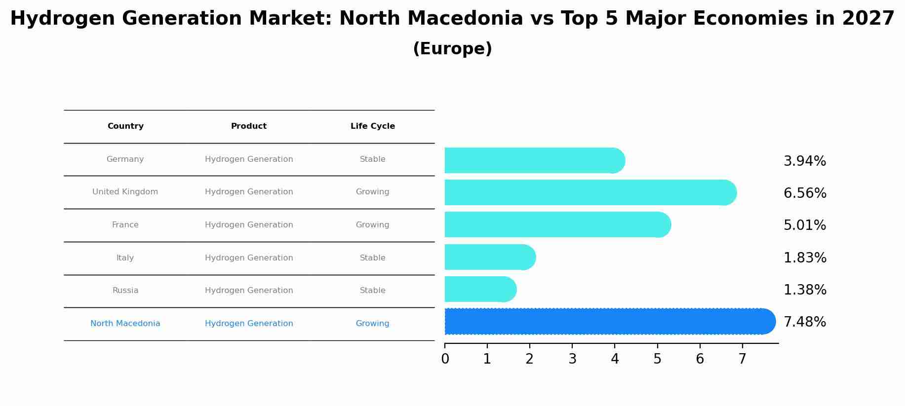 Hydrogen Generation Market: North Macedonia vs Top 5 Major Economies in 2027 (Europe)