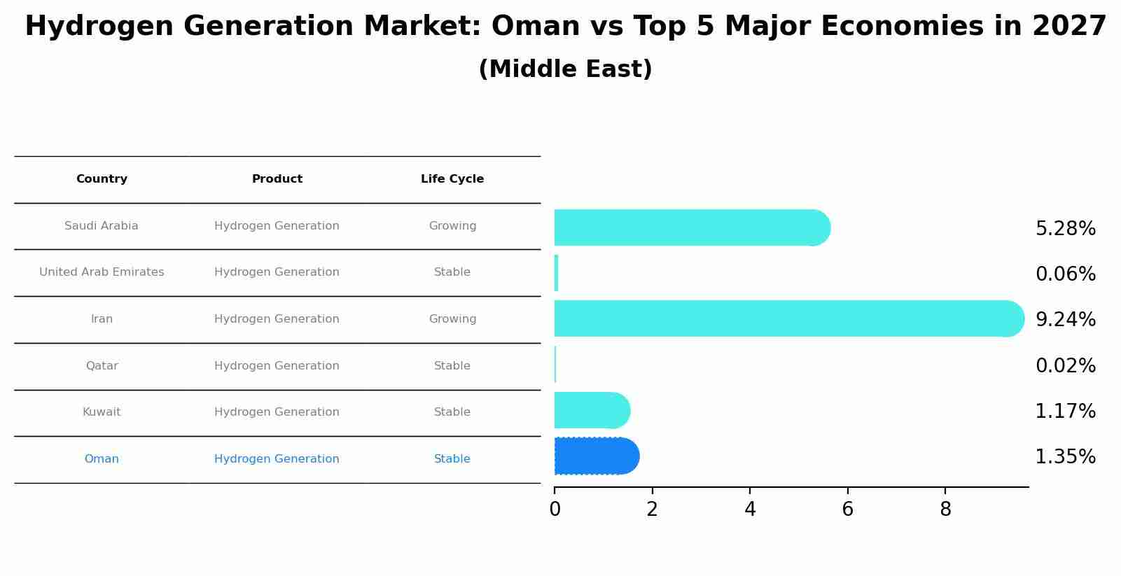 Hydrogen Generation Market: Oman vs Top 5 Major Economies in 2027 (Middle East)