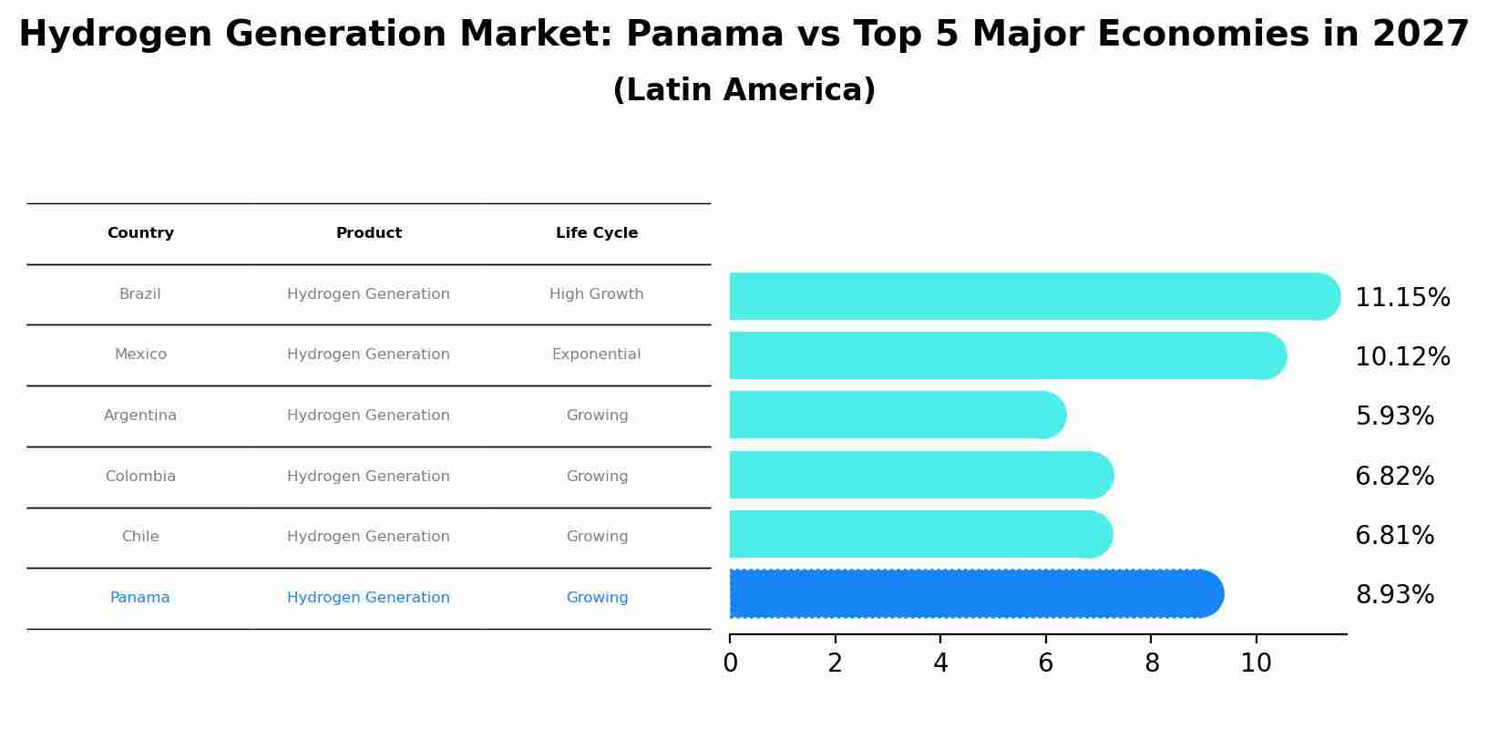 Hydrogen Generation Market: Panama vs Top 5 Major Economies in 2027 (Latin America)