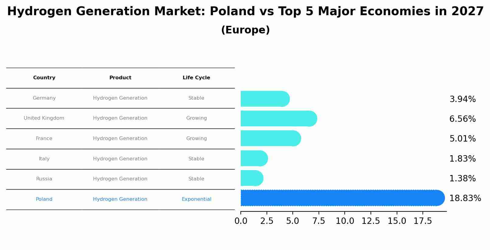 Hydrogen Generation Market: Poland vs Top 5 Major Economies in 2027 (Europe)