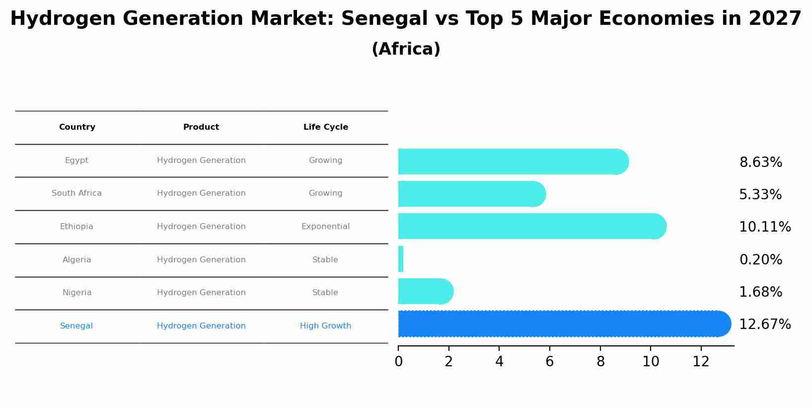 Hydrogen Generation Market: Senegal vs Top 5 Major Economies in 2027 (Africa)