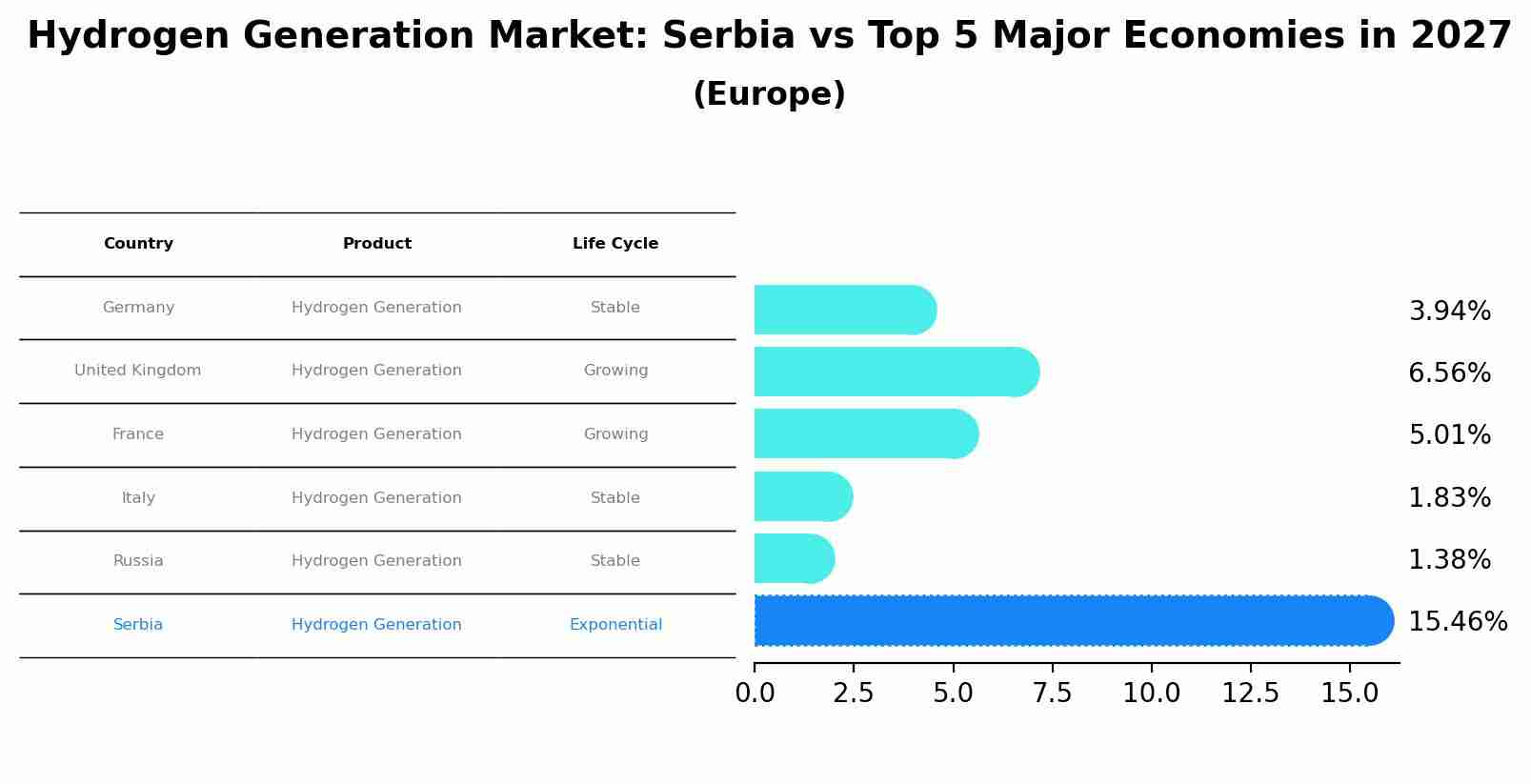 Hydrogen Generation Market: Serbia vs Top 5 Major Economies in 2027 (Europe)
