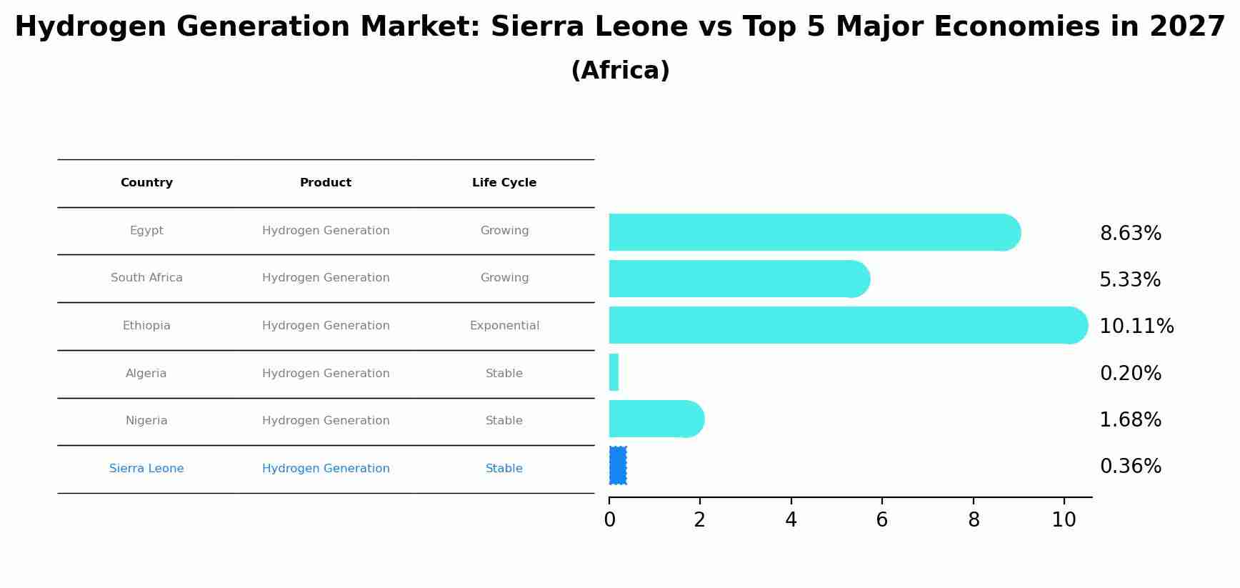 Hydrogen Generation Market: Sierra Leone vs Top 5 Major Economies in 2027 (Africa)