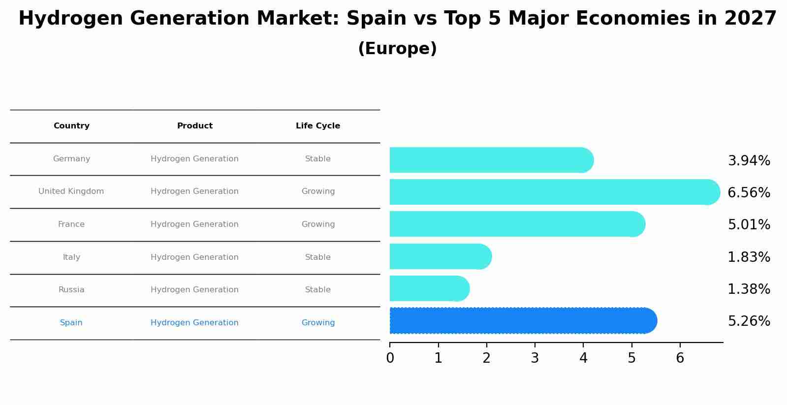 Hydrogen Generation Market: Spain vs Top 5 Major Economies in 2027 (Europe)