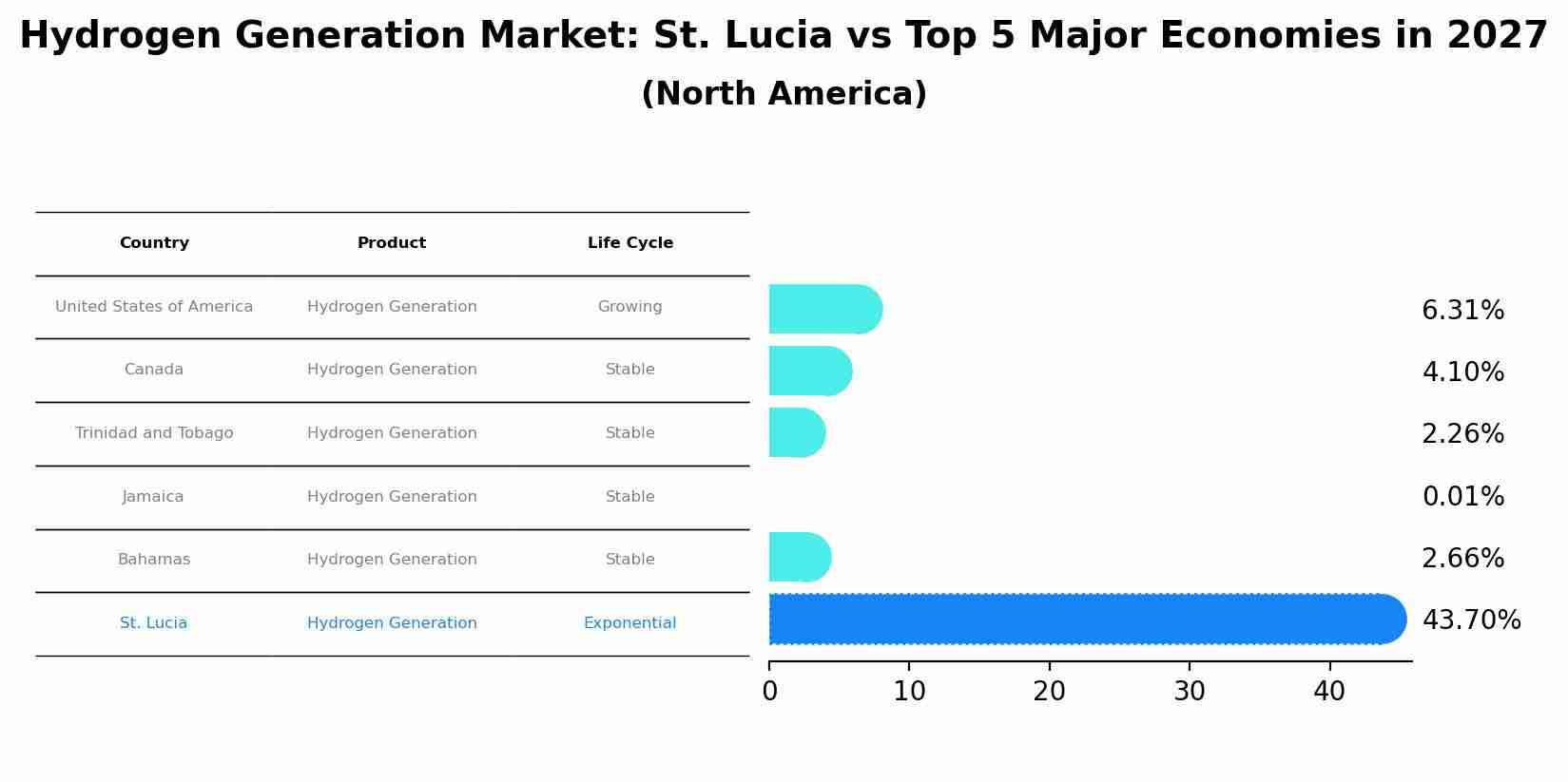 Hydrogen Generation Market: St. Lucia vs Top 5 Major Economies in 2027 (North America)