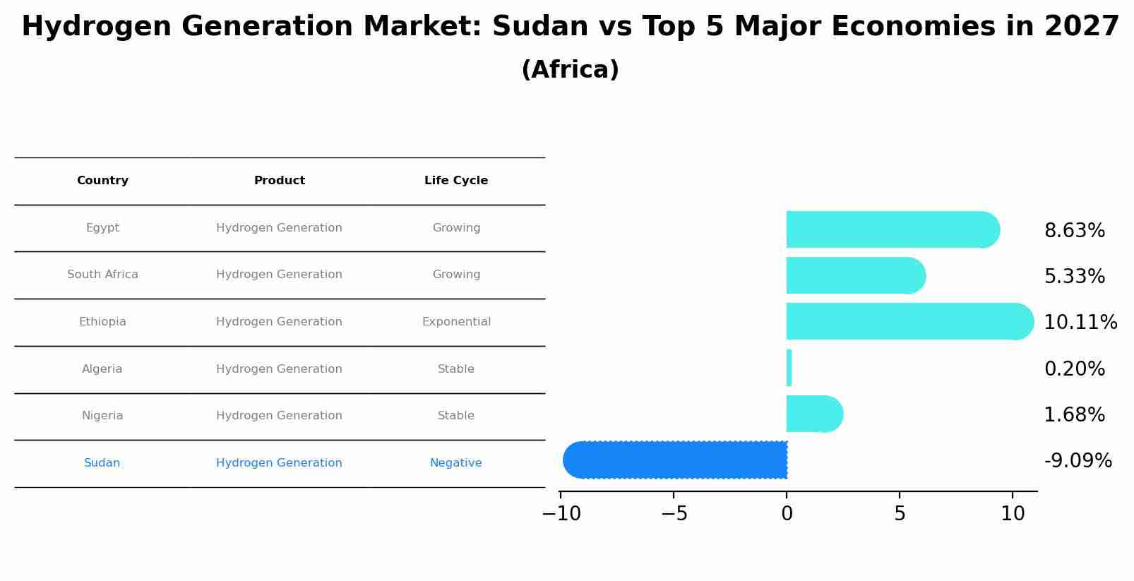 Hydrogen Generation Market: Sudan vs Top 5 Major Economies in 2027 (Africa)