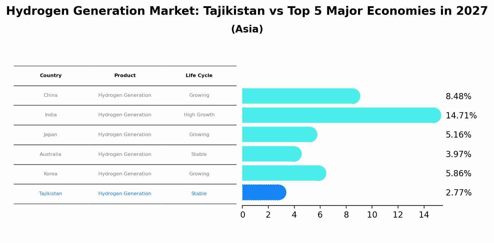 Hydrogen Generation Market: Tajikistan vs Top 5 Major Economies in 2027 (Asia)